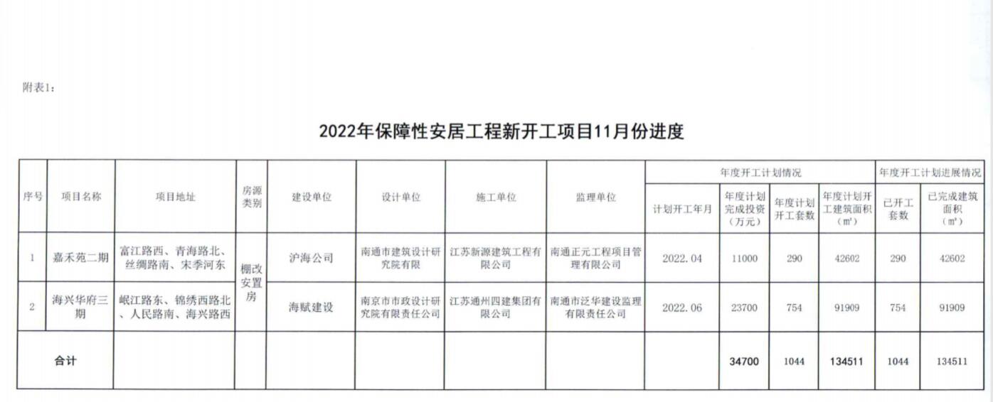 2022年保障性安居工程新开项目11月份进度.jpg