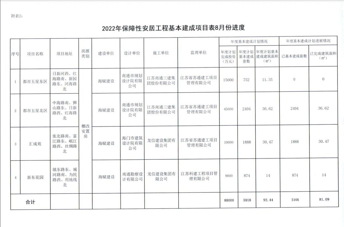 2022年保障性安居工程基本建成项目表8月份进度.jpg