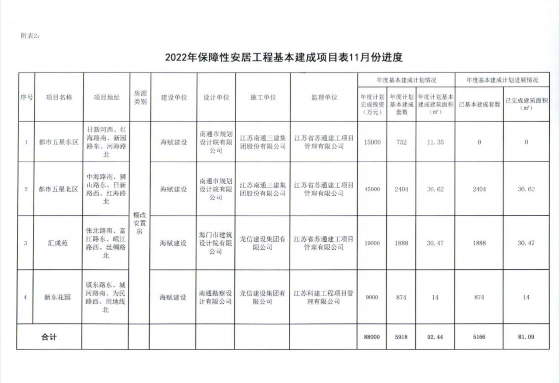 2022年保障性安居工程基本建成项目表11月份进度.jpg