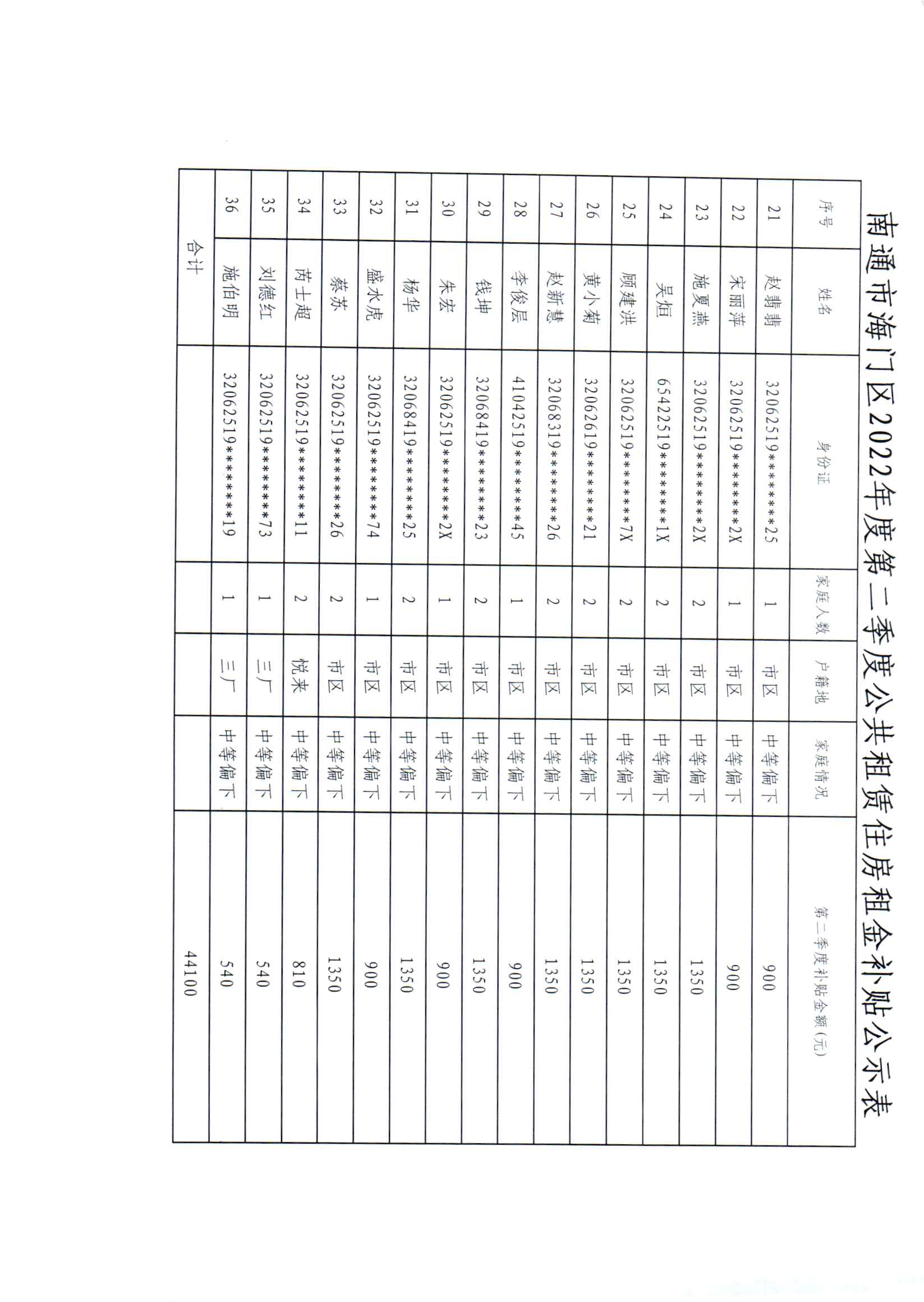 南通市海门区2022年度第二季度公共租赁住房租金补贴公示表2.jpg