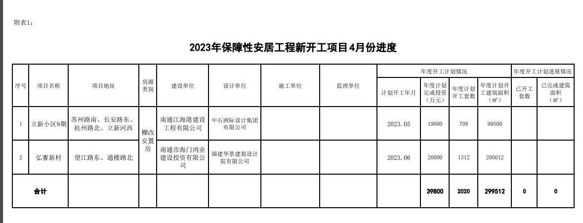2023年保障性安居工程新开工项目表4月份进度.jpg