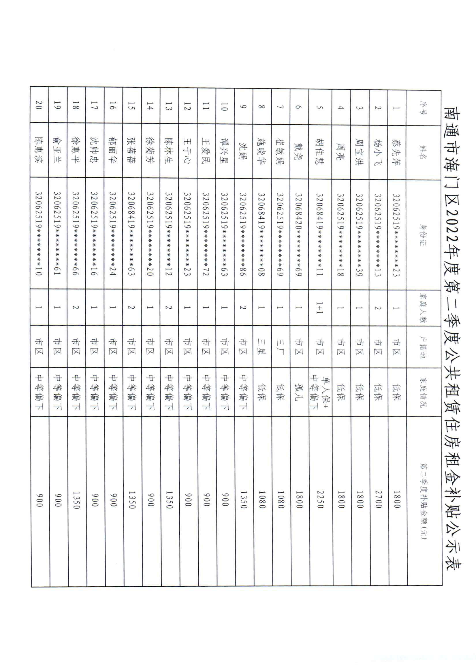 南通市海门区2022年度第二季度公共租赁住房租金补贴公示表1.jpg