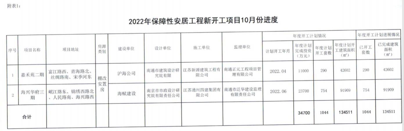 2022年保障性安居工程新开工项目10月份进度.jpg