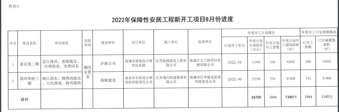 2022年保障性安居工程新开工项目8月份进度.jpg