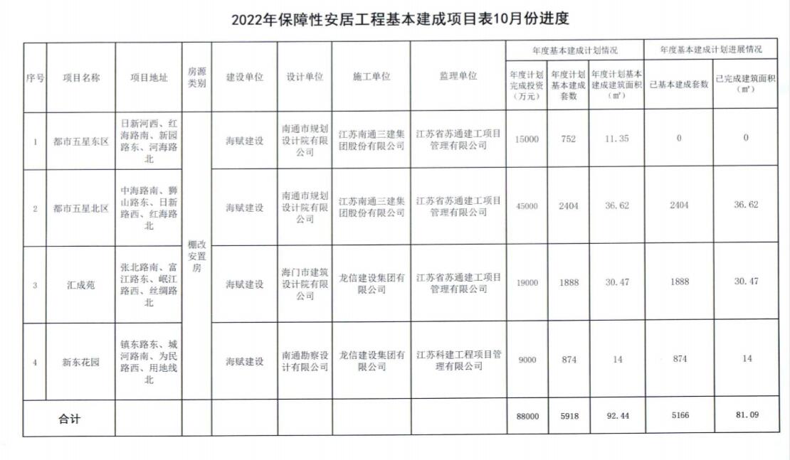 2022年保障性安居工程基本建成项目10月份进度.jpg